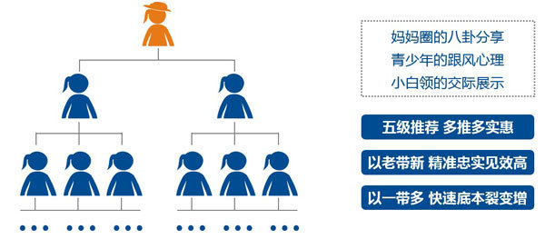 五级推荐人