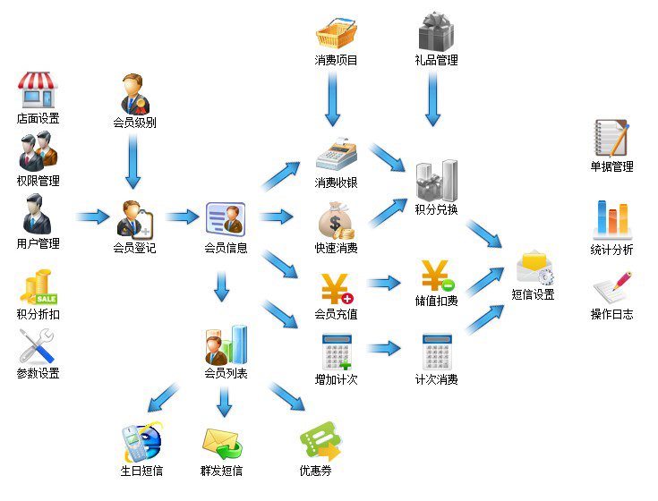 珠宝会员管理软件